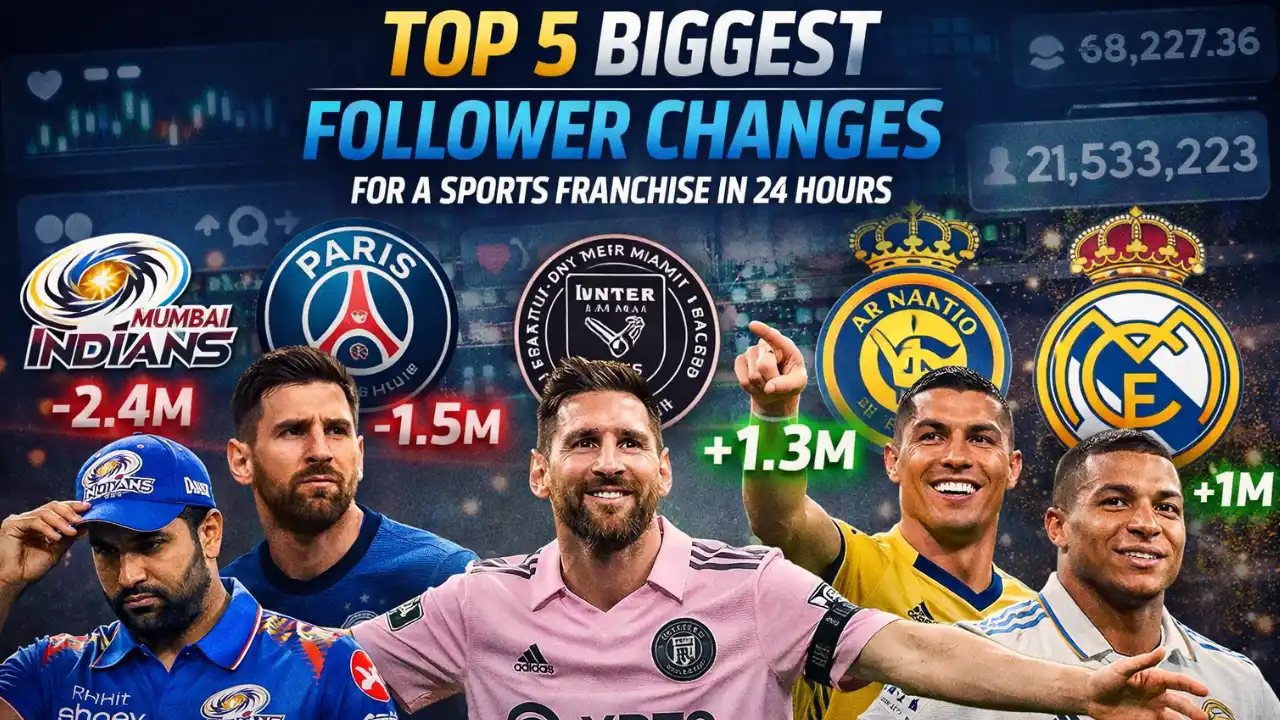 Top 5 biggest follower changes for a sports franchise in 24 hours